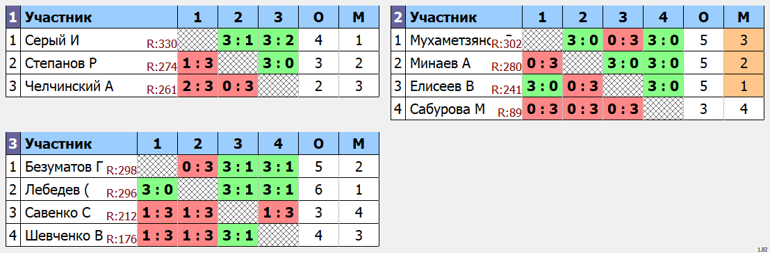 результаты турнира Утренний МАСК - 330 Кубок Хечаняна.